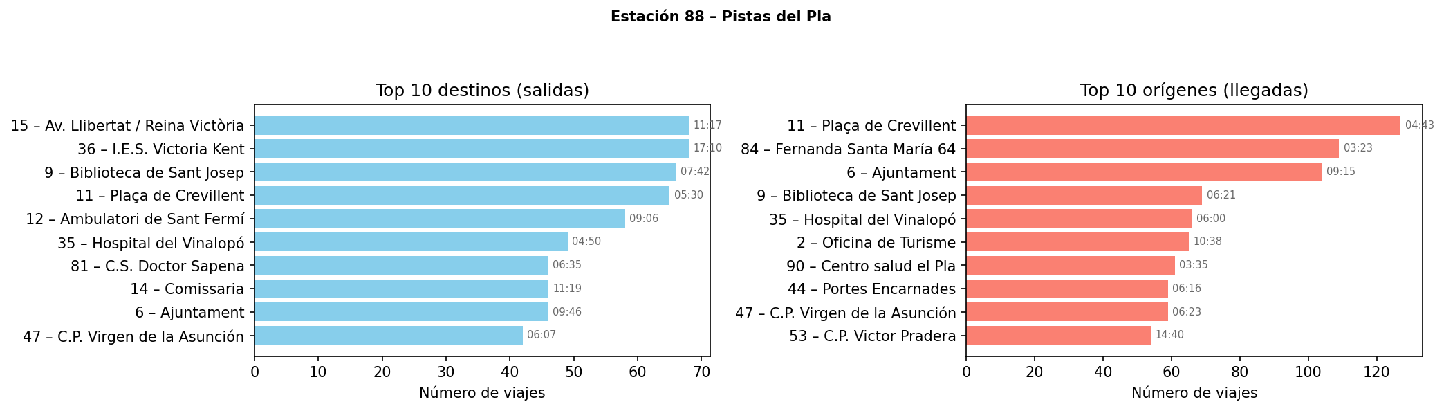 Estación 088 – Pistas del Pla
